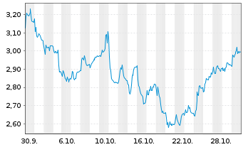 Chart Mini Future Short Carl Zeiss Meditec - 1 Monat