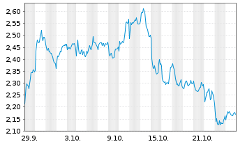 Chart Mini Future Short TotalEnergies - 1 Monat