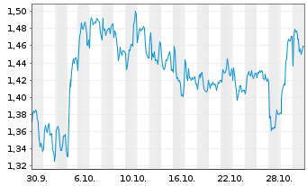 Chart Mini Future Short Air Liquide - 1 Monat
