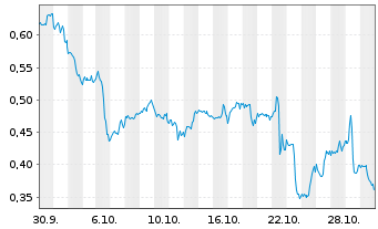Chart Mini Future Long AT&T - 1 Monat