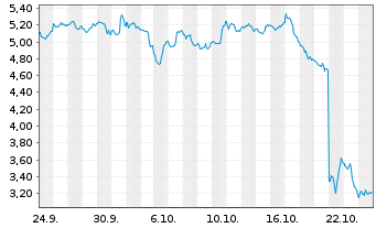 Chart Mini Future Short Intuitive Surgical - 1 Monat