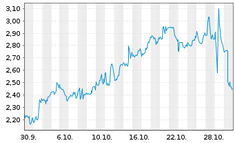 Chart Mini Future Long CVS Health - 1 Monat
