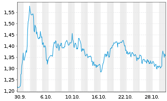 Chart Mini Future Long AbbVie - 1 Monat