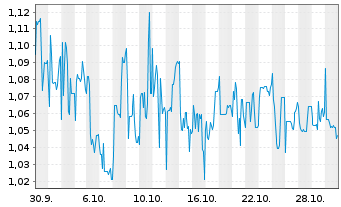 Chart Mini Future Long ABOUT YOU - 1 Monat