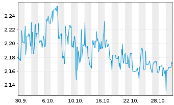 Chart Mini Future Short ABOUT YOU - 1 Monat