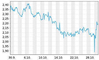 Chart Mini Future Short Anheuser-Busch - 1 Monat