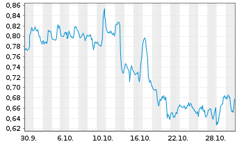 Chart Mini Future Short Airbnb - 1 Monat