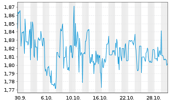 Chart Mini Future Long ABOUT YOU - 1 Monat