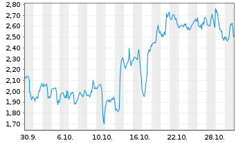 Chart Mini Future Long Airbnb - 1 Monat