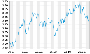 Chart Mini Future Long AGNC Investment - 1 Monat