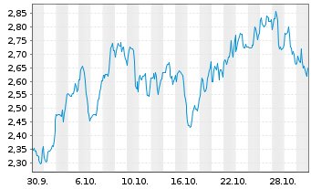 Chart Mini Future Long AGNC Investment - 1 Monat