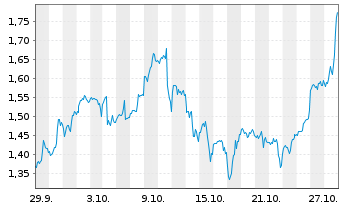 Chart Mini Future Long NVIDIA - 1 Monat