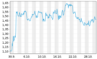 Chart Mini Future Long Amgen - 1 Monat