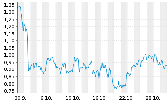 Chart Mini Future Short Amgen - 1 Monat