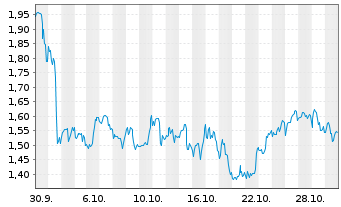 Chart Mini Future Short Amgen - 1 Monat
