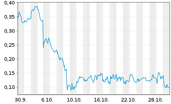 Chart Mini Future Long Aston Martin Lagonda - 1 Monat