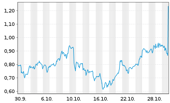 Chart Mini Future Long Amazon - 1 Monat