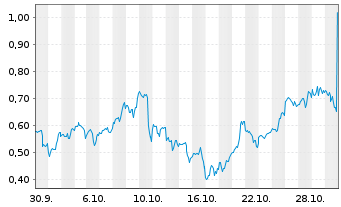 Chart Mini Future Long Amazon - 1 Monat