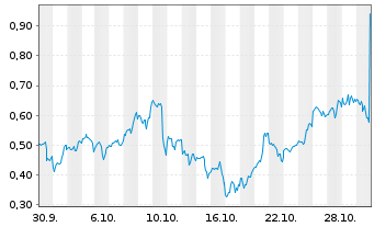 Chart Mini Future Long Amazon - 1 Monat