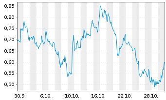 Chart Mini Future Short Amazon - 1 Monat