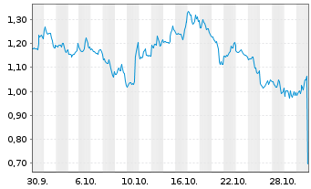 Chart Mini Future Short Amazon - 1 Monat