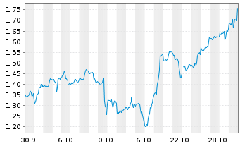 Chart Mini Future Long Apple - 1 Monat