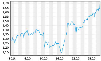 Chart Mini Future Long Apple - 1 Monat