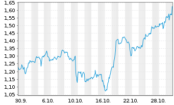 Chart Mini Future Long Apple - 1 Monat