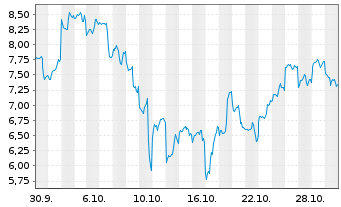 Chart Mini Future Long Alibaba - 1 Monat
