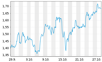 Chart Mini Future Long Fresenius - 1 Monat