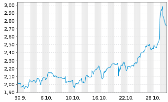 Chart Mini Future Long Alphabet - 1 Monat
