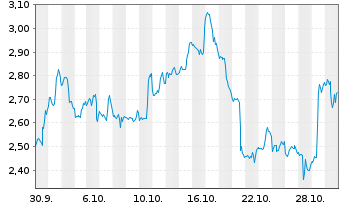 Chart Mini Future Short Adobe - 1 Monat