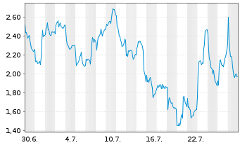 Chart Mini Future Long Stellantis - 1 Monat