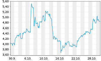 Chart Mini Future Long Aurubis - 1 Monat