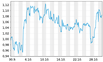Chart Mini Future Short Air Liquide - 1 Monat