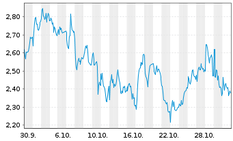 Chart Mini Future Long Volkswagen - 1 Monat