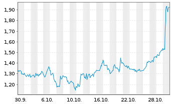 Chart Mini Future Short Altria - 1 Monat