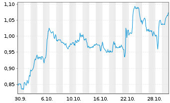 Chart Mini Future Short AT&T - 1 Monat