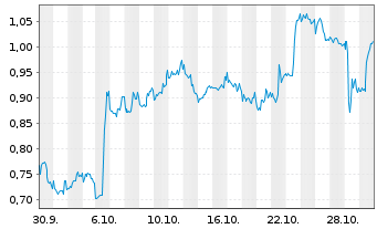 Chart Mini Future Short Verizon - 1 Monat