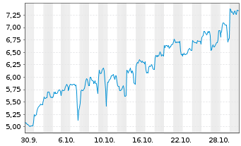 Chart Mini Future Long Samsung Electronics - 1 Monat