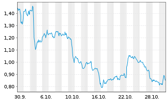 Chart Mini Future Long Occidental Petroleum - 1 Monat