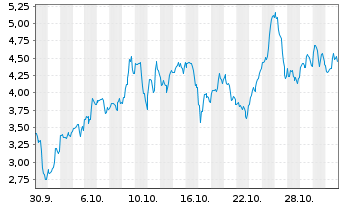 Chart Mini Future Long Albemarle - 1 Monat