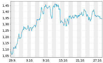 Chart Mini Future Long Fresenius Medical Care - 1 Monat