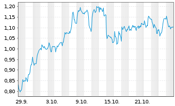 Chart Mini Future Long Fresenius Medical Care - 1 Monat