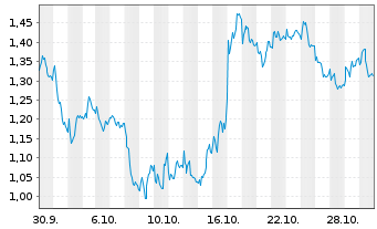 Chart Mini Future Short Allianz - 1 Monat