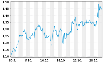 Chart Mini Future Long Airbus - 1 Monat