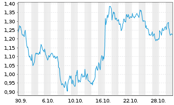Chart Mini Future Short Allianz - 1 Monat