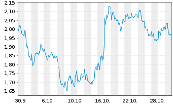 Chart Mini Future Short Allianz - 1 Monat