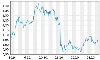 Chart Mini Future Long Allianz - 1 Monat