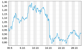 Chart Mini Future Long Allianz - 1 Monat